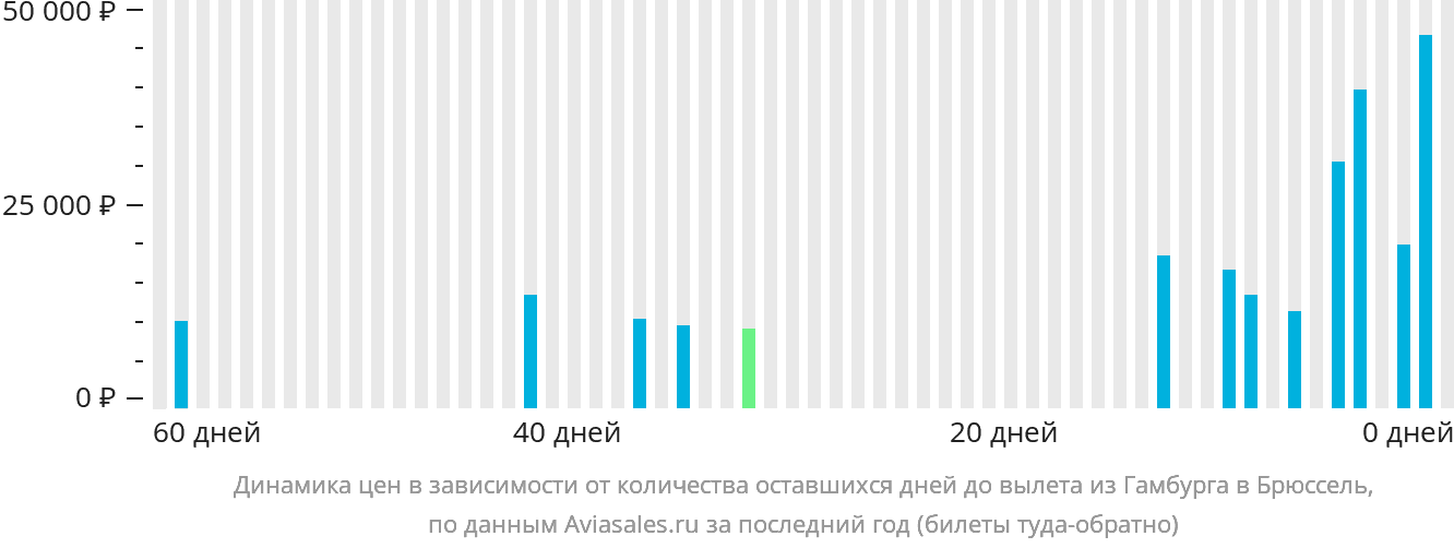 Динамика цен в зависимости от количества оставшихся дней до вылета из Гамбурга в Брюссель