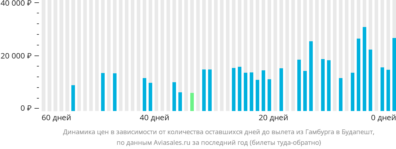 Динамика цен в зависимости от количества оставшихся дней до вылета из Гамбурга в Будапешт