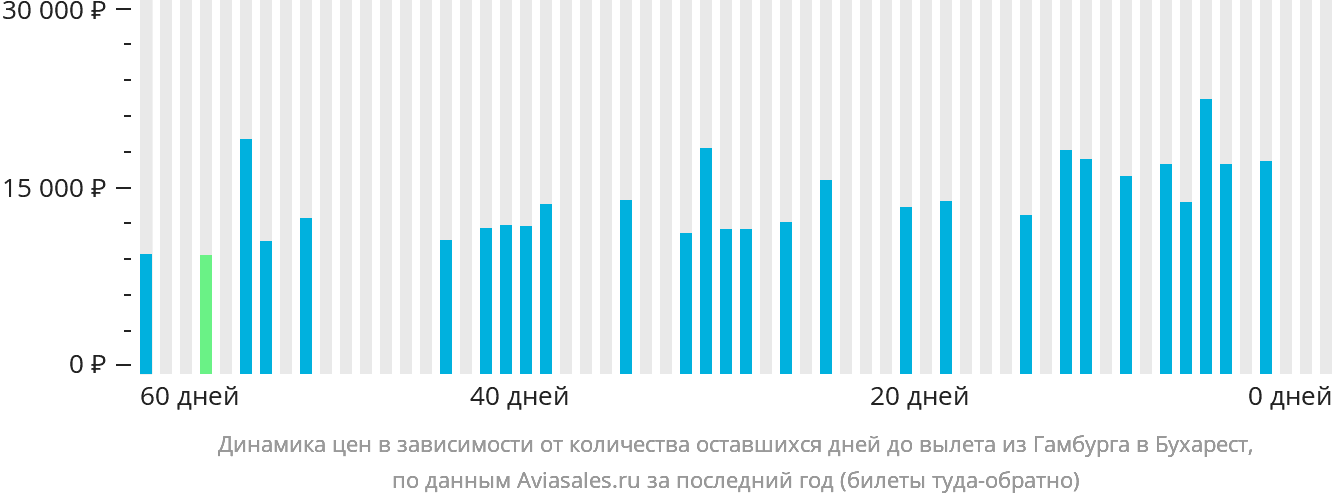 Динамика цен в зависимости от количества оставшихся дней до вылета из Гамбурга в Бухарест