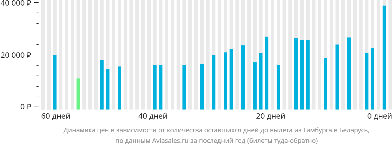 Динамика цен в зависимости от количества оставшихся дней до вылета из Гамбурга в Беларусь