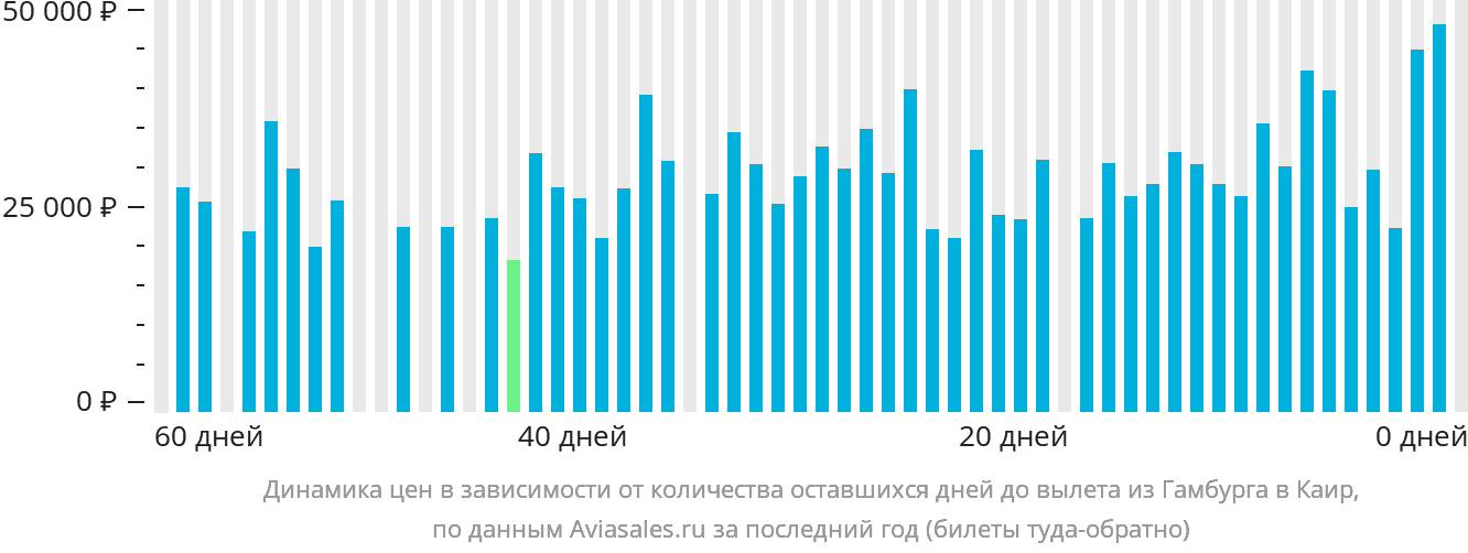 Динамика цен в зависимости от количества оставшихся дней до вылета из Гамбурга в Каир