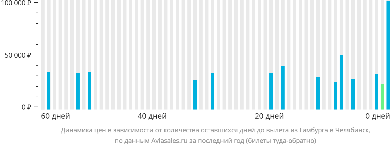 Динамика цен в зависимости от количества оставшихся дней до вылета из Гамбурга в Челябинск