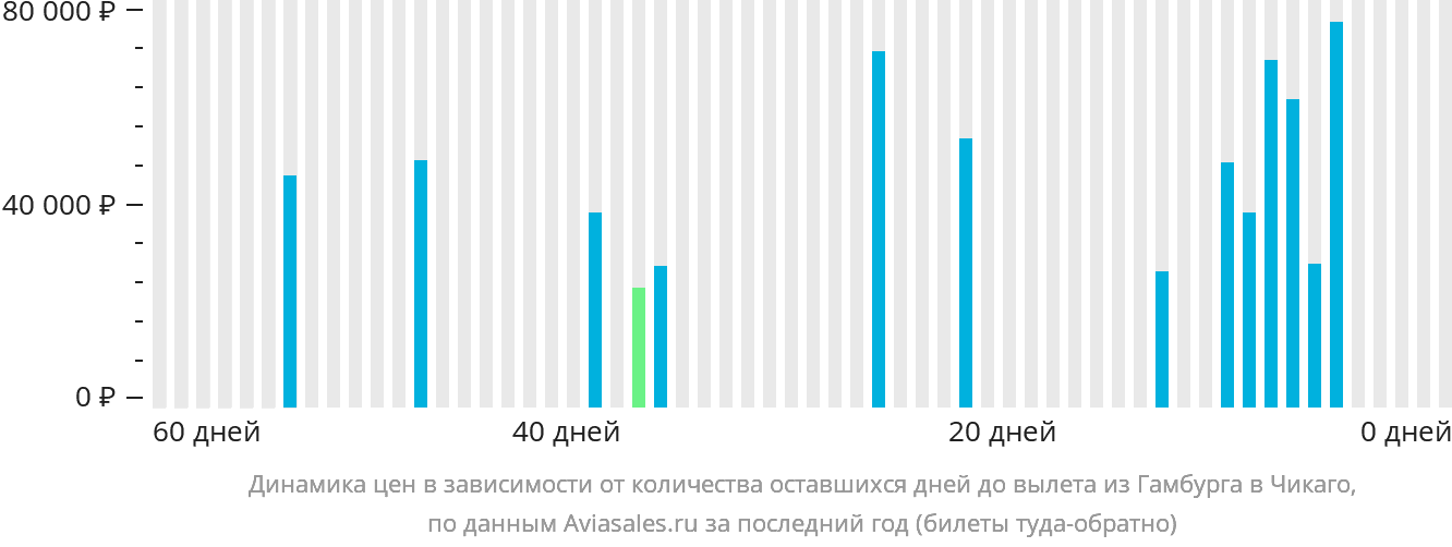 Динамика цен в зависимости от количества оставшихся дней до вылета из Гамбурга в Чикаго