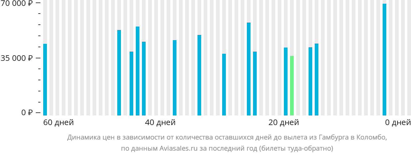 Динамика цен в зависимости от количества оставшихся дней до вылета из Гамбурга в Коломбо