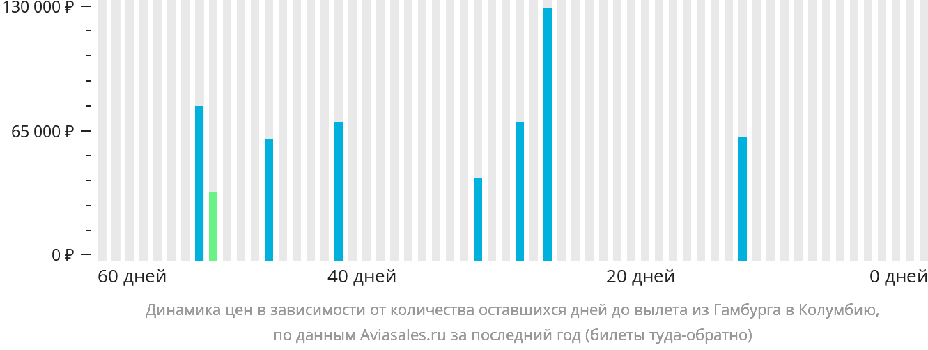 Динамика цен в зависимости от количества оставшихся дней до вылета из Гамбурга в Колумбию