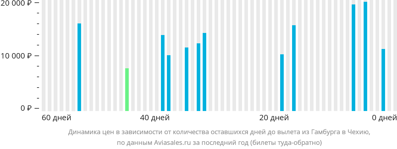 Динамика цен в зависимости от количества оставшихся дней до вылета из Гамбурга в Чехию