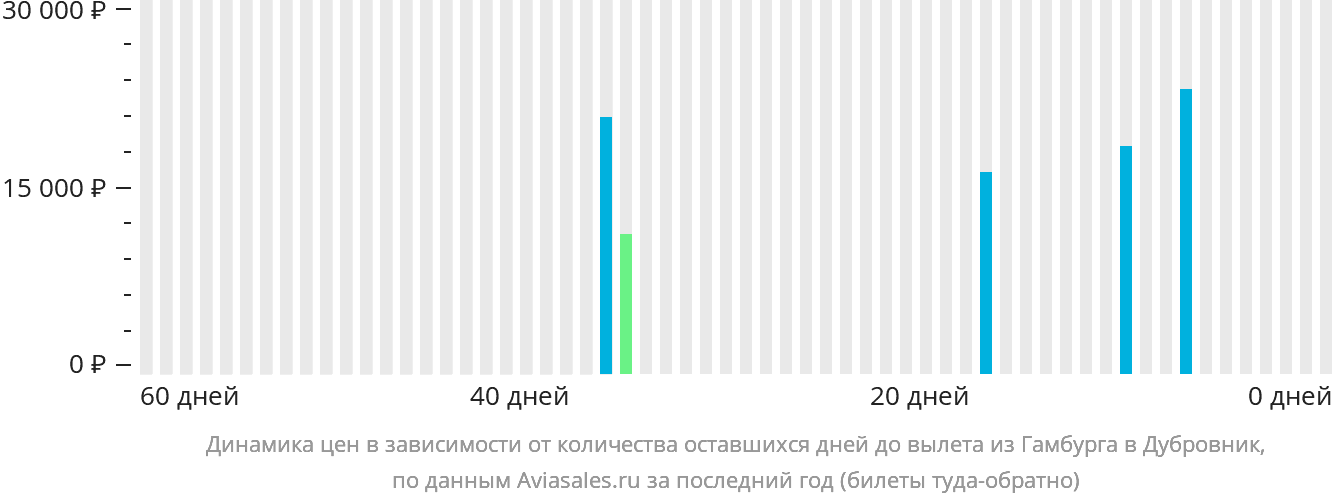 Динамика цен в зависимости от количества оставшихся дней до вылета из Гамбурга в Дубровник