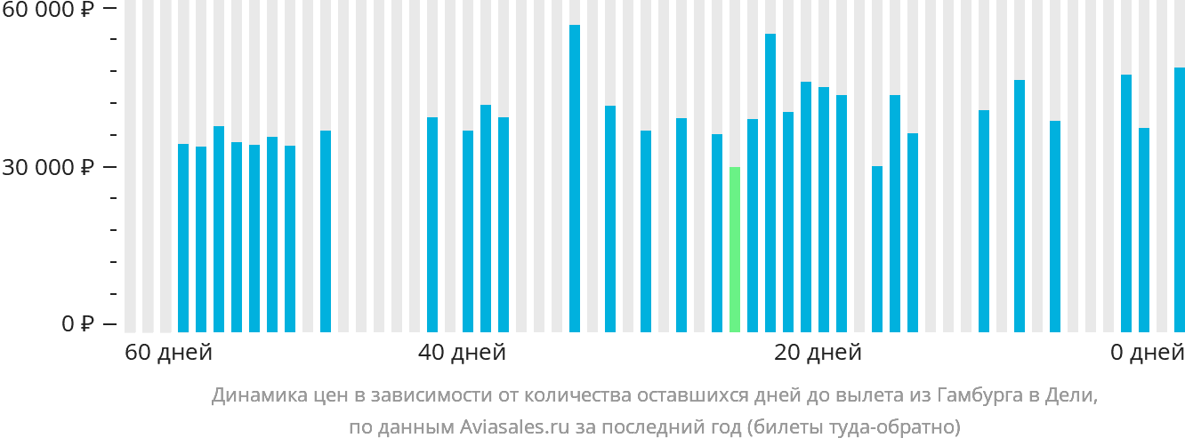 Динамика цен в зависимости от количества оставшихся дней до вылета из Гамбурга в Дели