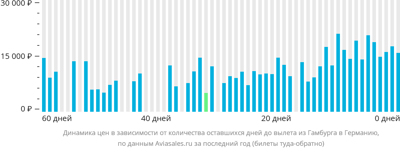 Динамика цен в зависимости от количества оставшихся дней до вылета из Гамбурга в Германию