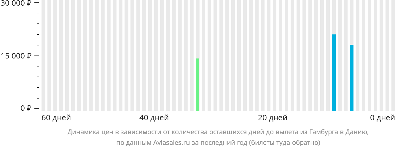 Динамика цен в зависимости от количества оставшихся дней до вылета из Гамбурга в Данию