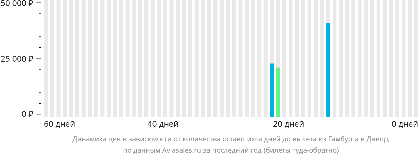 Динамика цен в зависимости от количества оставшихся дней до вылета из Гамбурга в Днепр