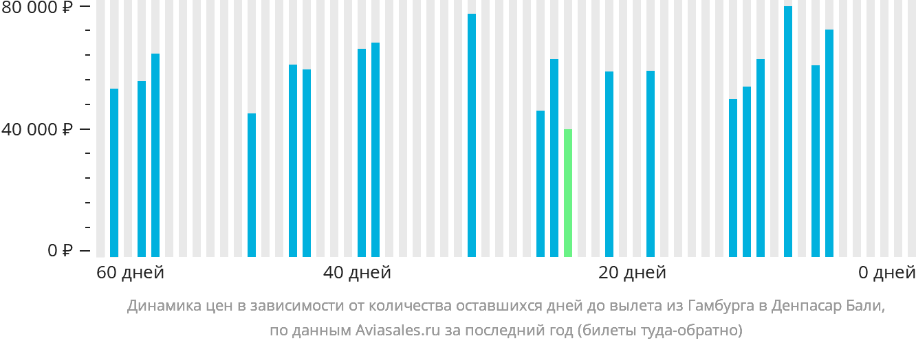 Динамика цен в зависимости от количества оставшихся дней до вылета из Гамбурга в Денпасар (Бали)