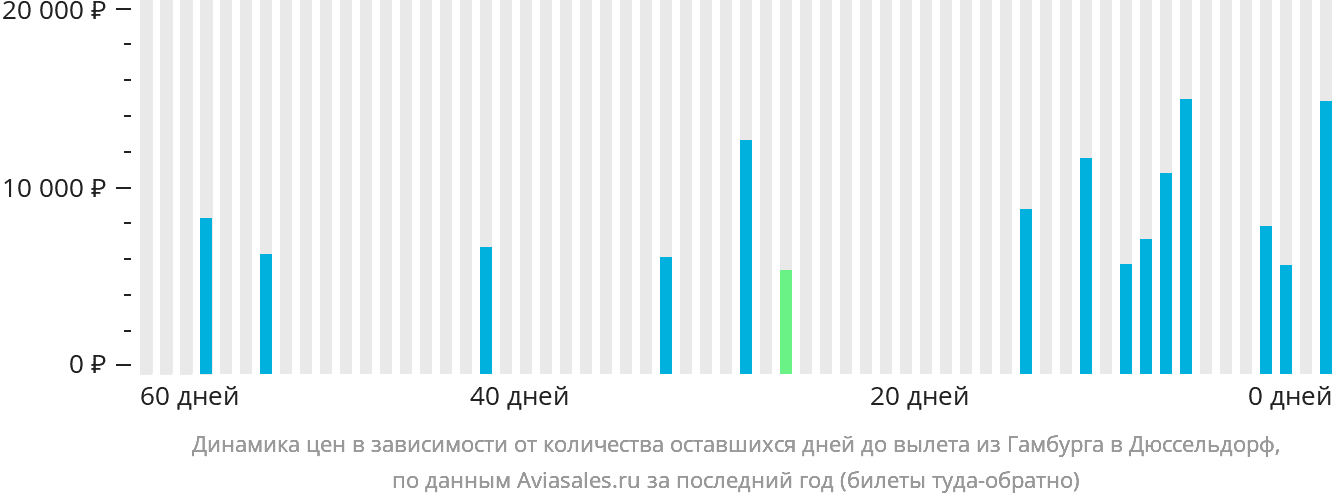 Динамика цен в зависимости от количества оставшихся дней до вылета из Гамбурга в Дюссельдорф