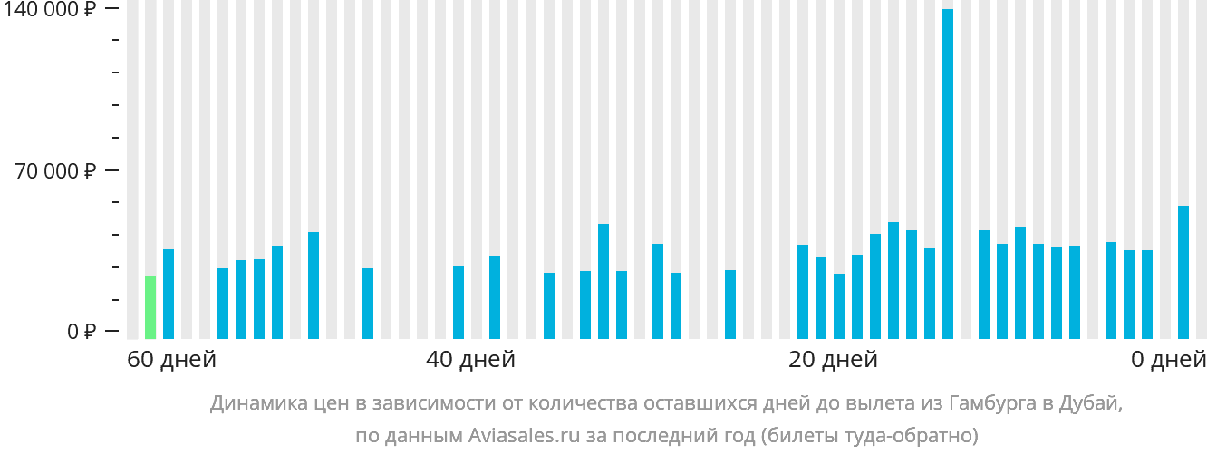 Динамика цен в зависимости от количества оставшихся дней до вылета из Гамбурга в Дубай