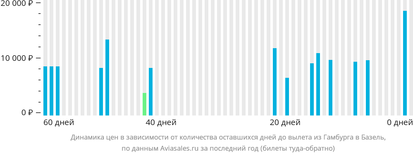 Динамика цен в зависимости от количества оставшихся дней до вылета из Гамбурга в Базель