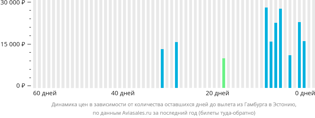 Динамика цен в зависимости от количества оставшихся дней до вылета из Гамбурга в Эстонию