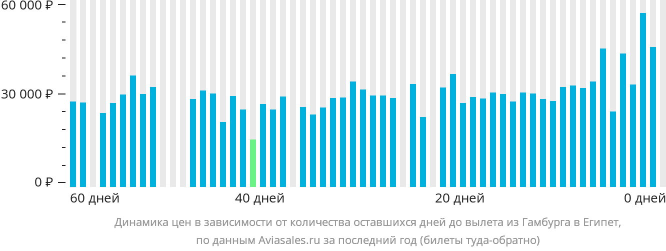Динамика цен в зависимости от количества оставшихся дней до вылета из Гамбурга в Египет