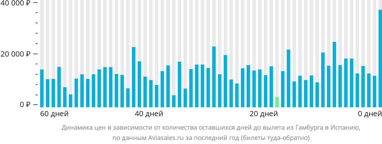 Динамика цен в зависимости от количества оставшихся дней до вылета из Гамбурга в Испанию