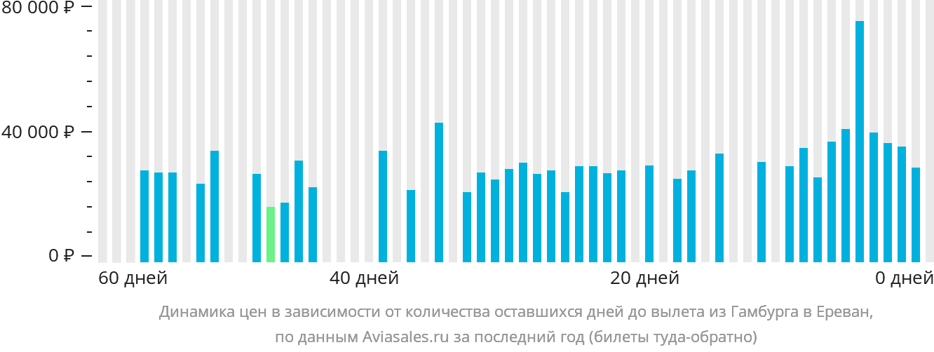 Динамика цен в зависимости от количества оставшихся дней до вылета из Гамбурга в Ереван