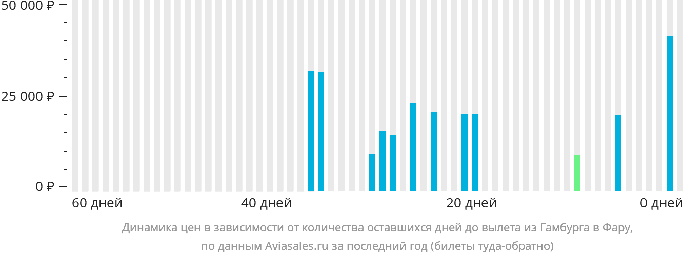 Динамика цен в зависимости от количества оставшихся дней до вылета из Гамбурга в Фару