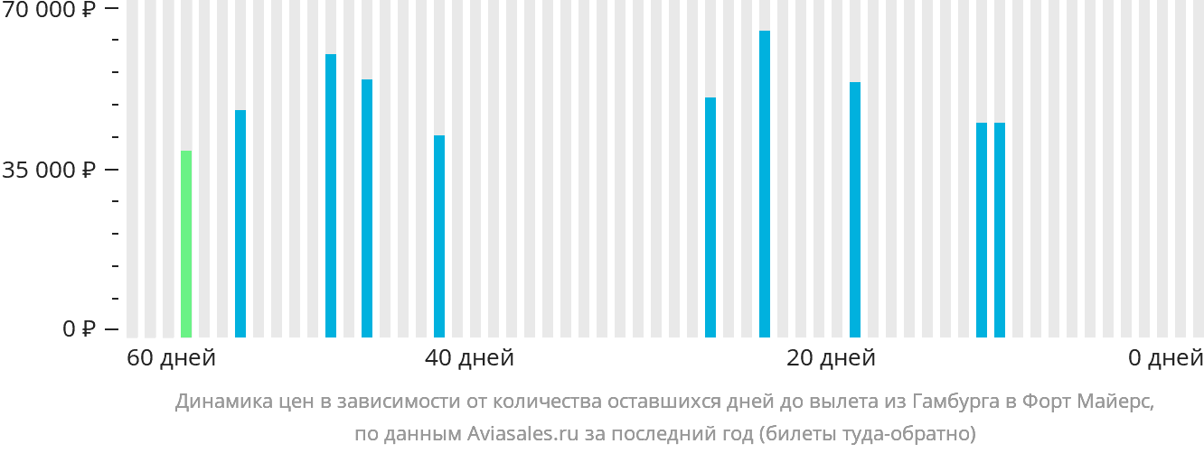 Динамика цен в зависимости от количества оставшихся дней до вылета из Гамбурга в Форт-Майерс