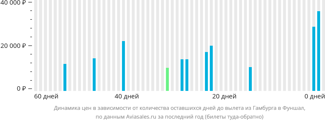 Динамика цен в зависимости от количества оставшихся дней до вылета из Гамбурга в Фуншал (Мадейра)