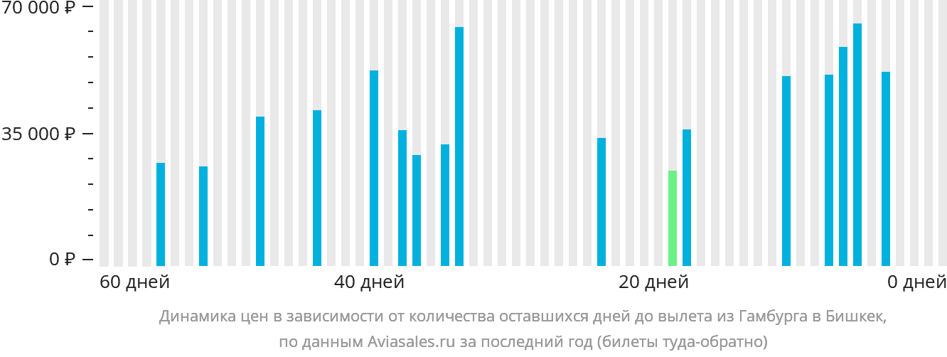 Динамика цен в зависимости от количества оставшихся дней до вылета из Гамбурга в Бишкек