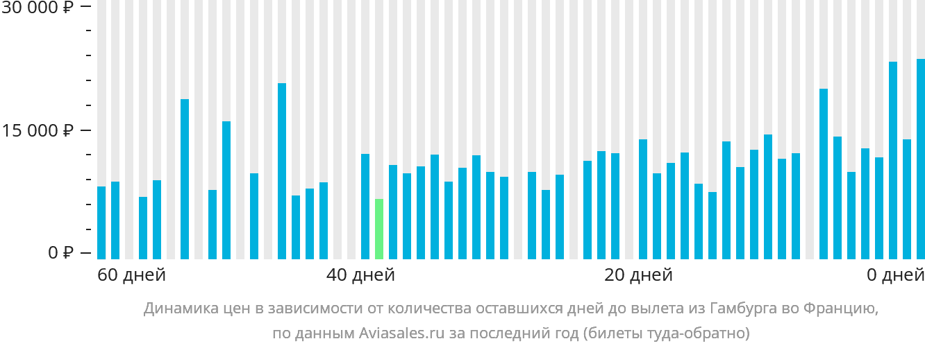Динамика цен в зависимости от количества оставшихся дней до вылета из Гамбурга во Францию