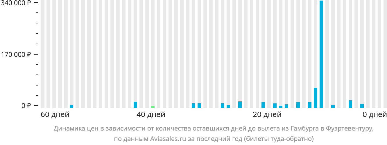 Динамика цен в зависимости от количества оставшихся дней до вылета из Гамбурга в Фуэртевентуру