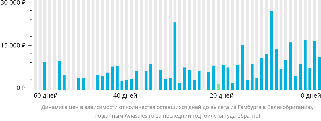 Динамика цен в зависимости от количества оставшихся дней до вылета из Гамбурга в Великобританию