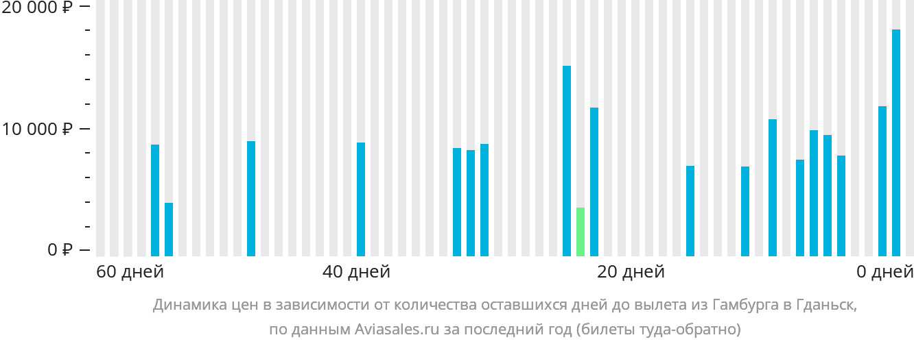 Динамика цен в зависимости от количества оставшихся дней до вылета из Гамбурга в Гданьск