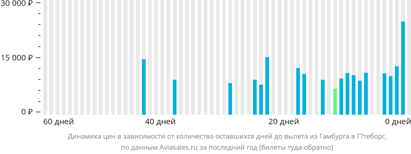 Динамика цен в зависимости от количества оставшихся дней до вылета из Гамбурга в Гётеборг
