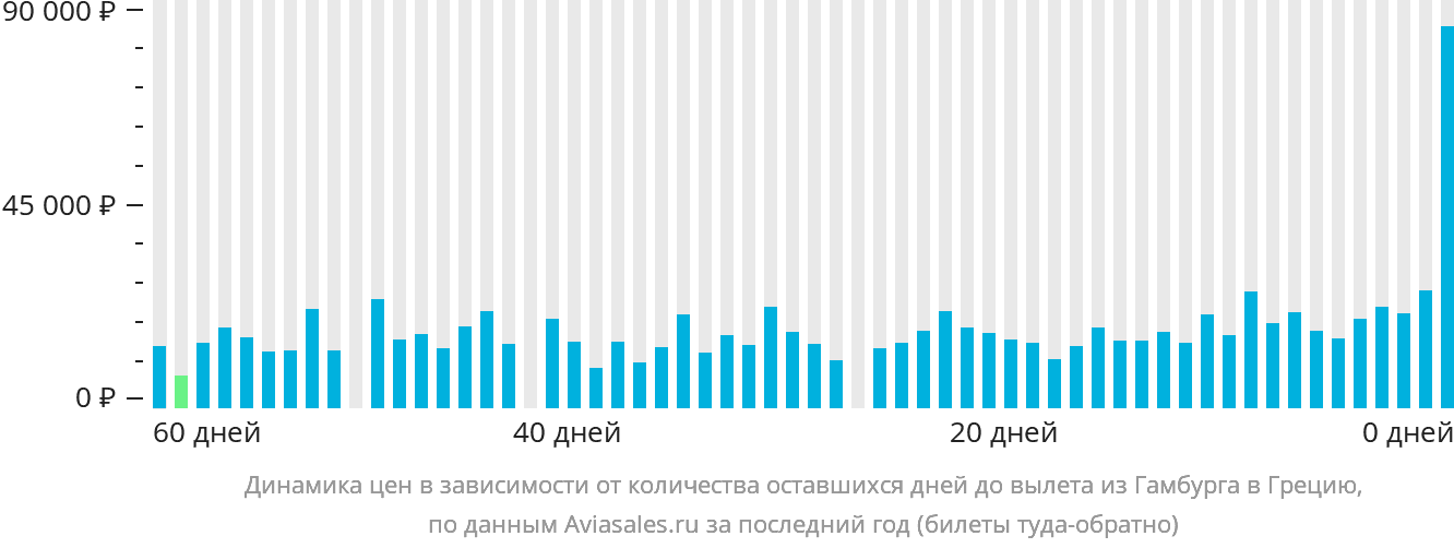 Динамика цен в зависимости от количества оставшихся дней до вылета из Гамбурга в Грецию