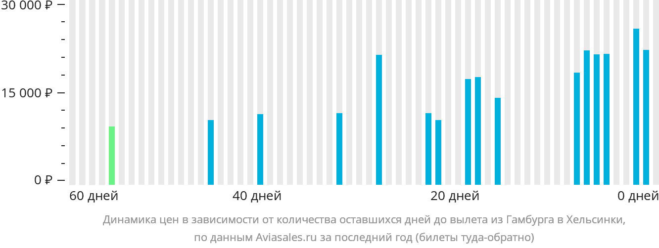 Динамика цен в зависимости от количества оставшихся дней до вылета из Гамбурга в Хельсинки