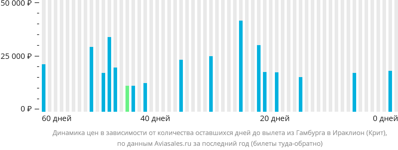 Динамика цен в зависимости от количества оставшихся дней до вылета из Гамбурга в Ираклион
