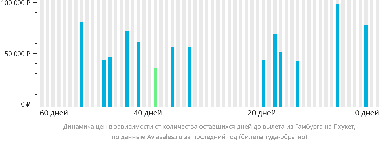 Динамика цен в зависимости от количества оставшихся дней до вылета из Гамбурга на Пхукет