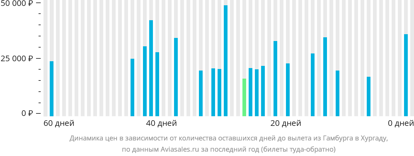 Динамика цен в зависимости от количества оставшихся дней до вылета из Гамбурга в Хургаду