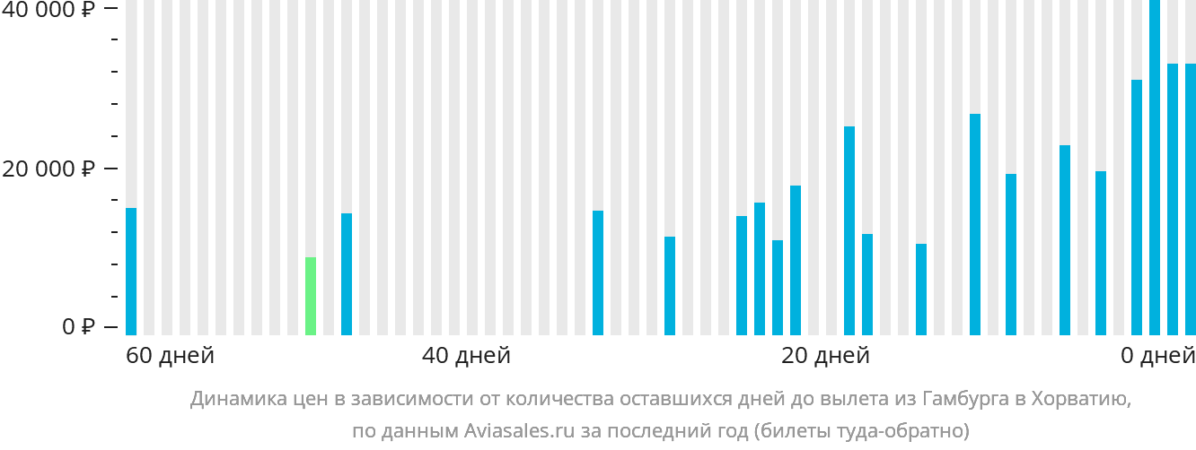 Динамика цен в зависимости от количества оставшихся дней до вылета из Гамбурга в Хорватию