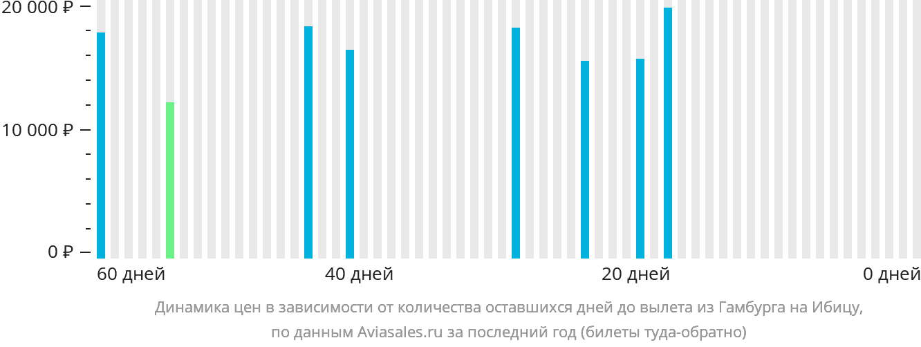 Динамика цен в зависимости от количества оставшихся дней до вылета из Гамбурга на Ибицу