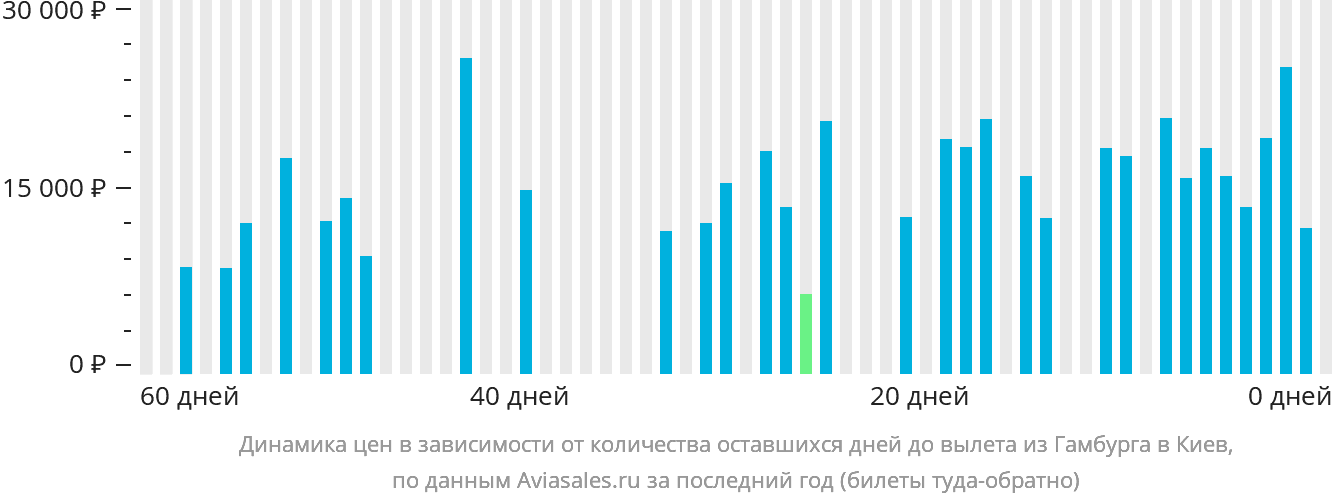 Динамика цен в зависимости от количества оставшихся дней до вылета из Гамбурга в Киев