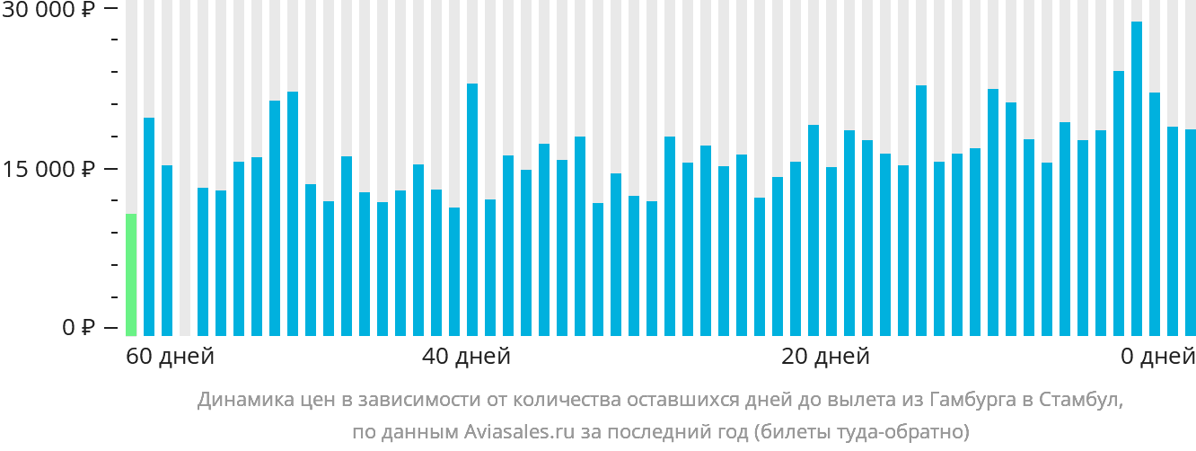 Динамика цен в зависимости от количества оставшихся дней до вылета из Гамбурга в Стамбул