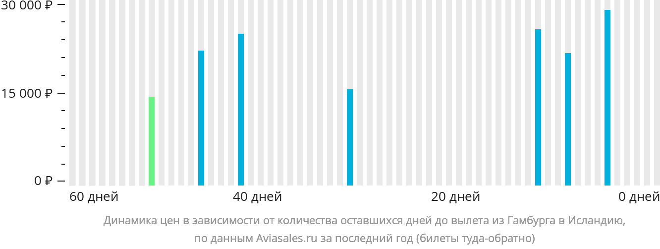 Динамика цен в зависимости от количества оставшихся дней до вылета из Гамбурга в Исландию