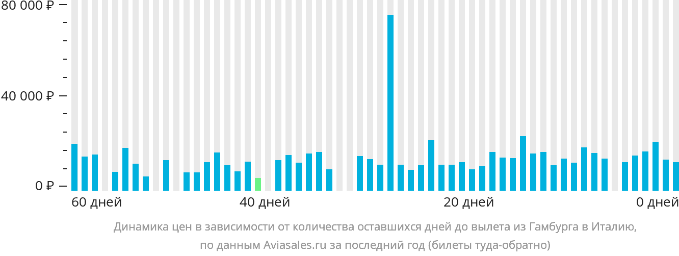 Динамика цен в зависимости от количества оставшихся дней до вылета из Гамбурга в Италию