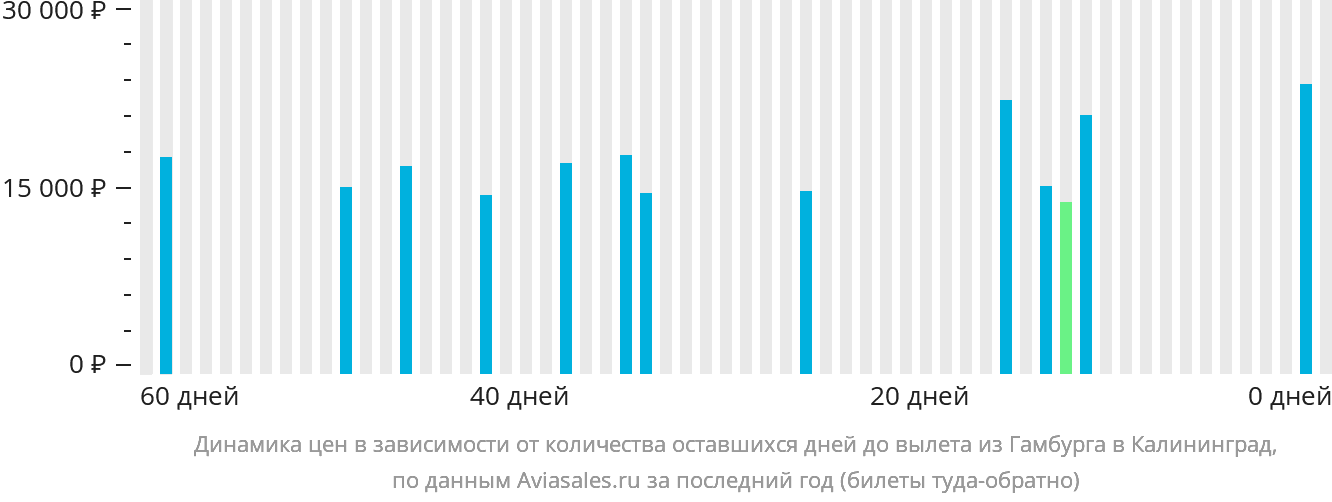 Динамика цен в зависимости от количества оставшихся дней до вылета из Гамбурга в Калининград