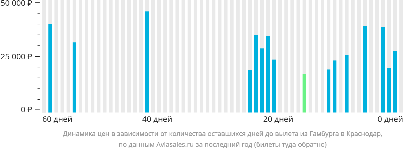 Динамика цен в зависимости от количества оставшихся дней до вылета из Гамбурга в Краснодар