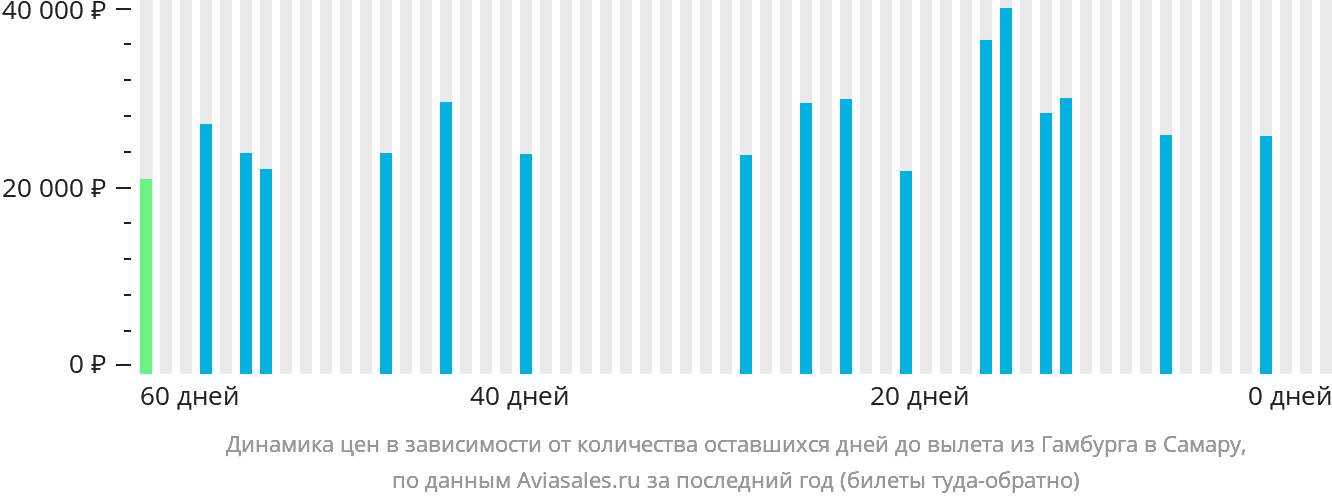 Динамика цен в зависимости от количества оставшихся дней до вылета из Гамбурга в Самару