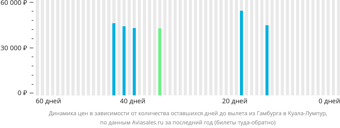 Динамика цен в зависимости от количества оставшихся дней до вылета из Гамбурга в Куала-Лумпур