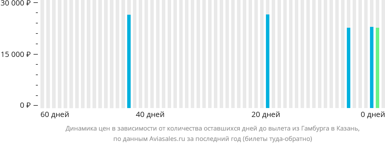 Динамика цен в зависимости от количества оставшихся дней до вылета из Гамбурга в Казань
