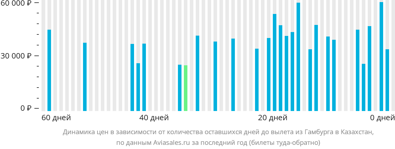 Динамика цен в зависимости от количества оставшихся дней до вылета из Гамбурга в Казахстан