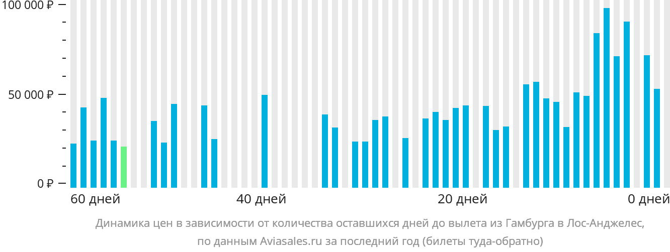 Динамика цен в зависимости от количества оставшихся дней до вылета из Гамбурга в Лос-Анджелес